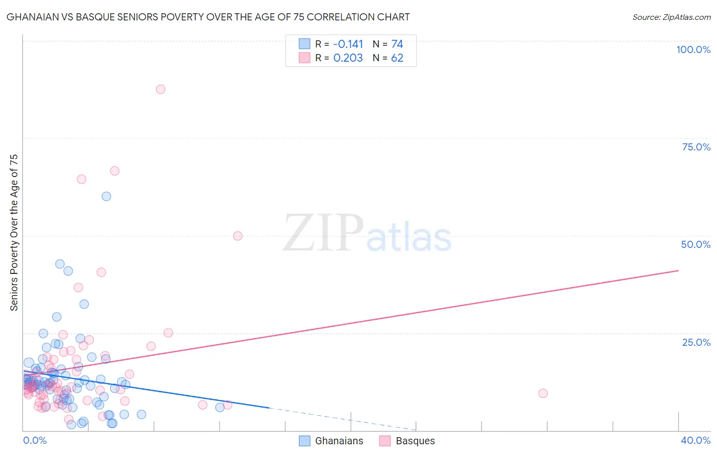 Ghanaian vs Basque Seniors Poverty Over the Age of 75