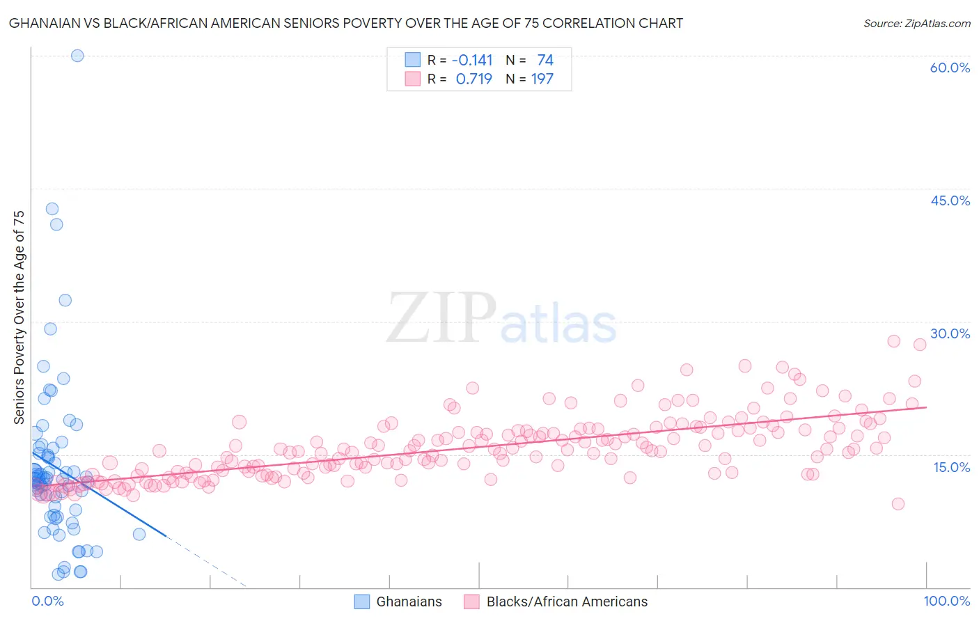 Ghanaian vs Black/African American Seniors Poverty Over the Age of 75