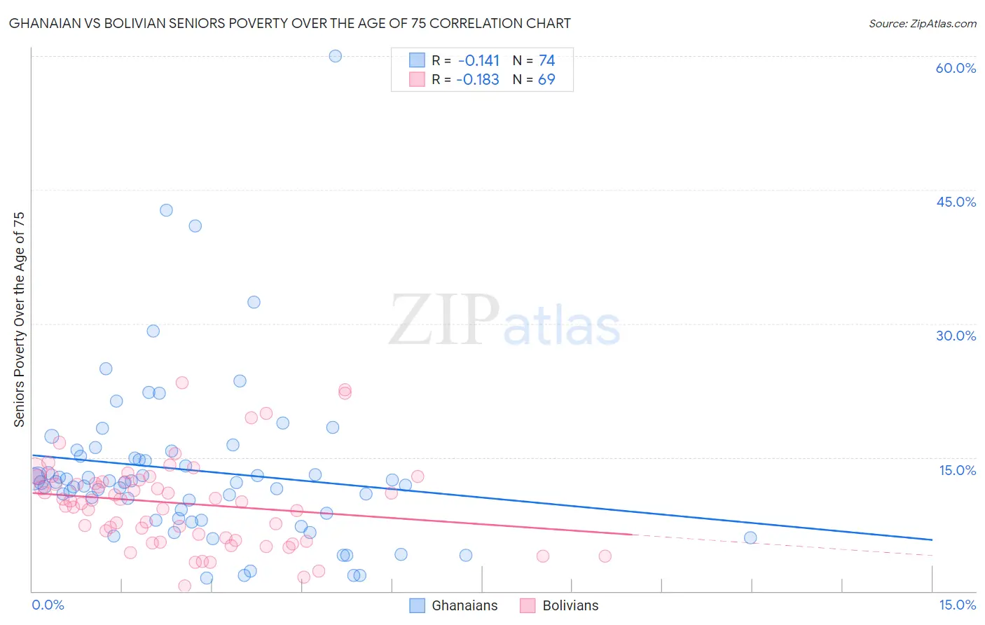 Ghanaian vs Bolivian Seniors Poverty Over the Age of 75