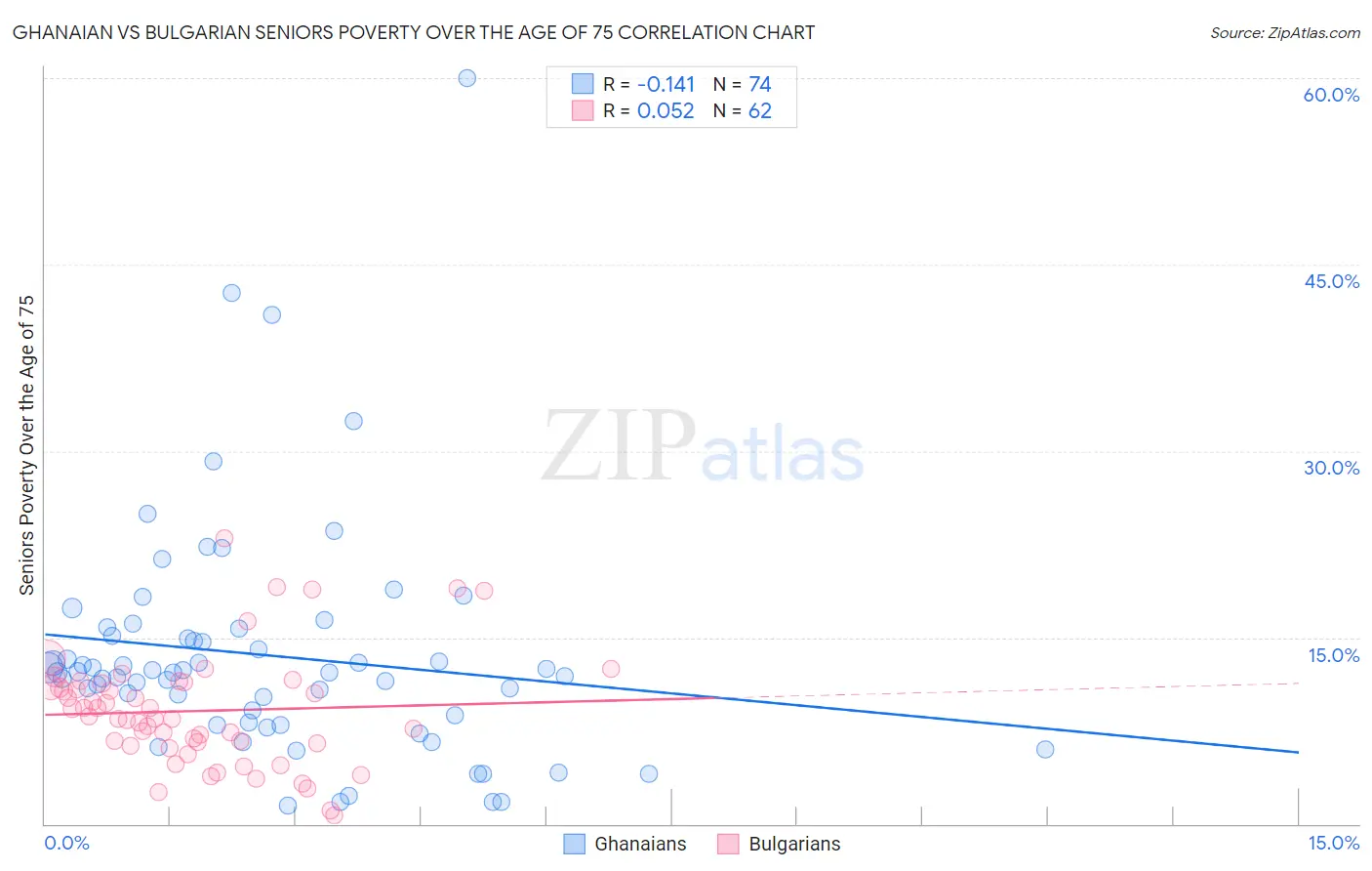 Ghanaian vs Bulgarian Seniors Poverty Over the Age of 75