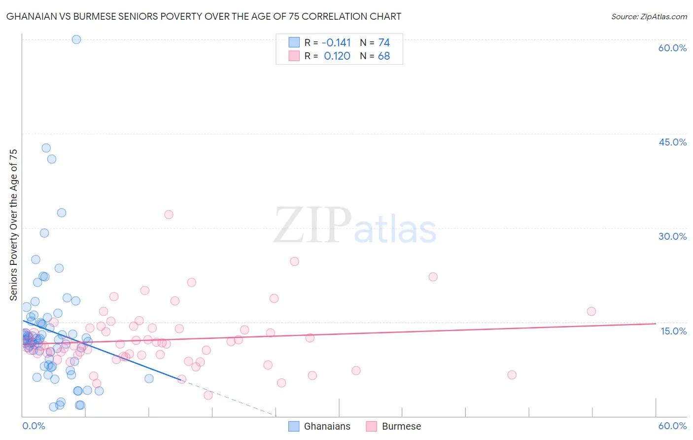 Ghanaian vs Burmese Seniors Poverty Over the Age of 75