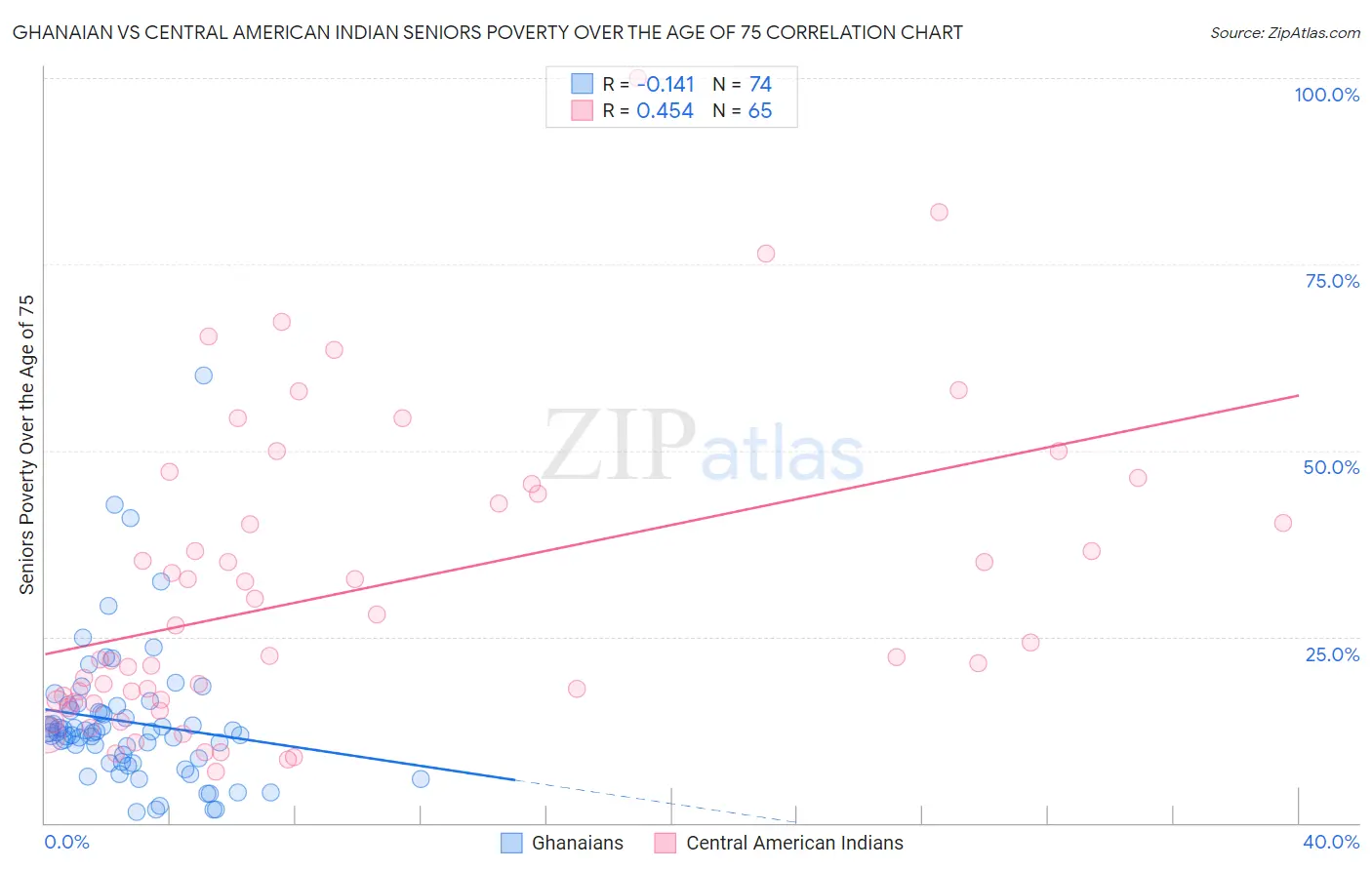 Ghanaian vs Central American Indian Seniors Poverty Over the Age of 75