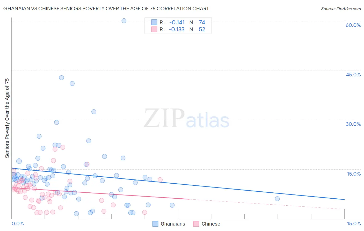 Ghanaian vs Chinese Seniors Poverty Over the Age of 75