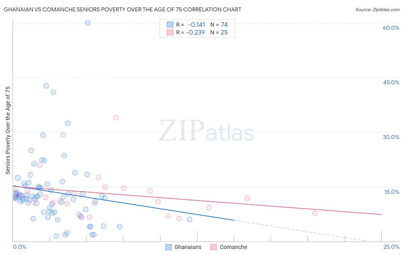 Ghanaian vs Comanche Seniors Poverty Over the Age of 75