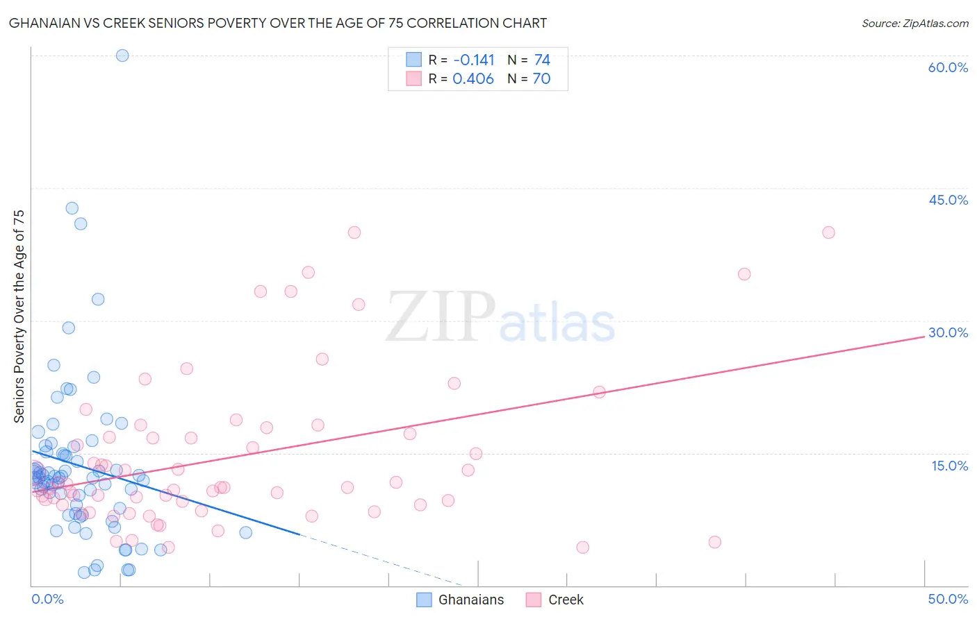 Ghanaian vs Creek Seniors Poverty Over the Age of 75