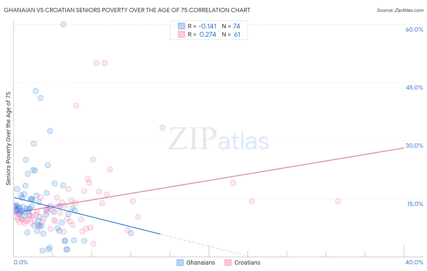 Ghanaian vs Croatian Seniors Poverty Over the Age of 75
