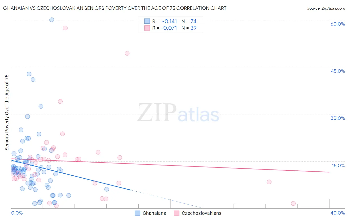 Ghanaian vs Czechoslovakian Seniors Poverty Over the Age of 75