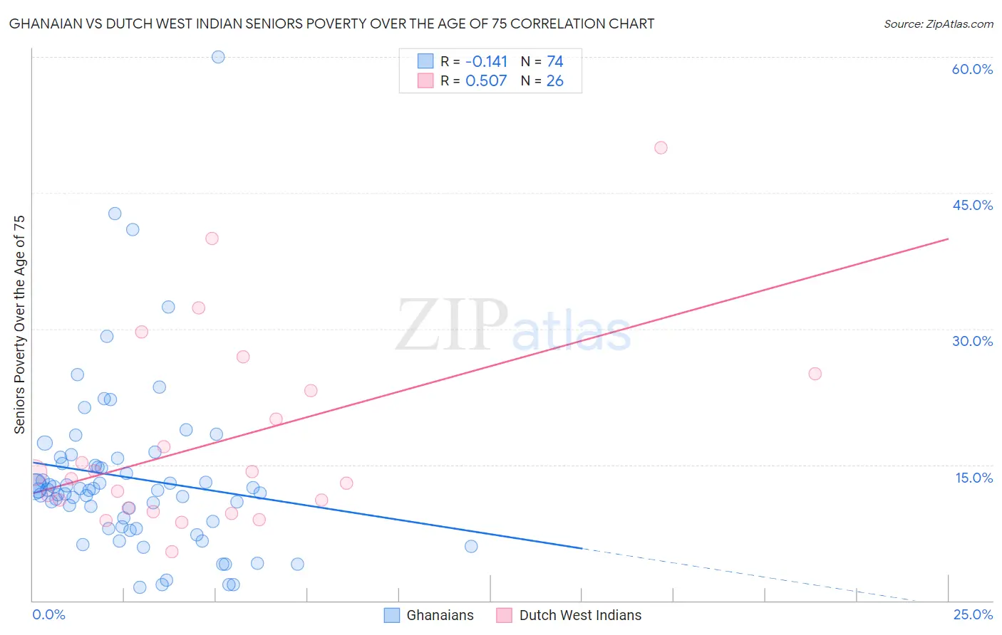 Ghanaian vs Dutch West Indian Seniors Poverty Over the Age of 75