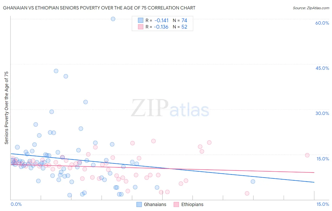 Ghanaian vs Ethiopian Seniors Poverty Over the Age of 75