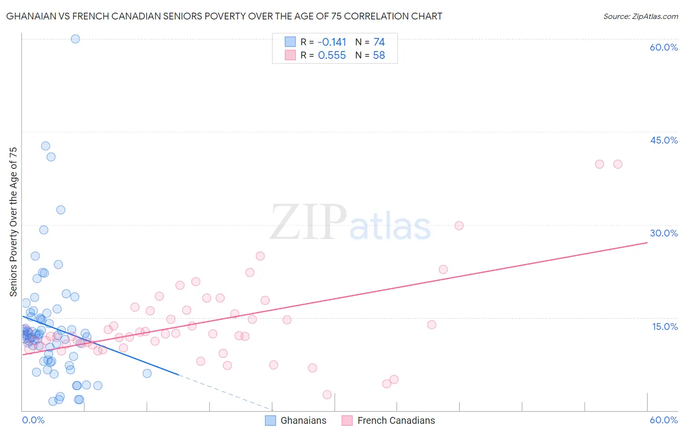 Ghanaian vs French Canadian Seniors Poverty Over the Age of 75