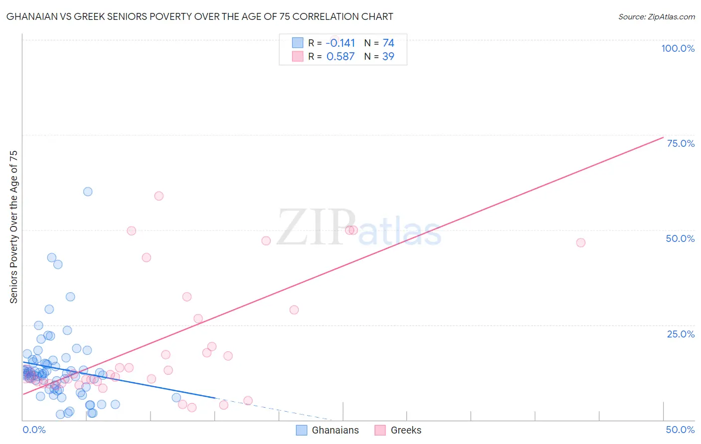 Ghanaian vs Greek Seniors Poverty Over the Age of 75