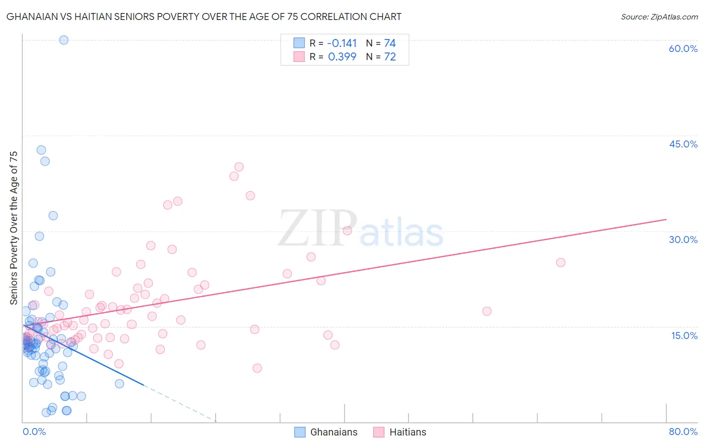 Ghanaian vs Haitian Seniors Poverty Over the Age of 75