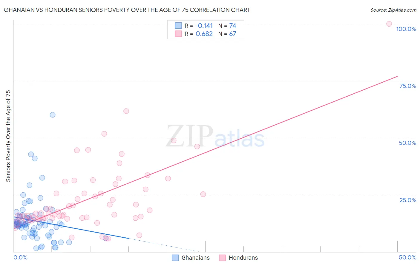 Ghanaian vs Honduran Seniors Poverty Over the Age of 75