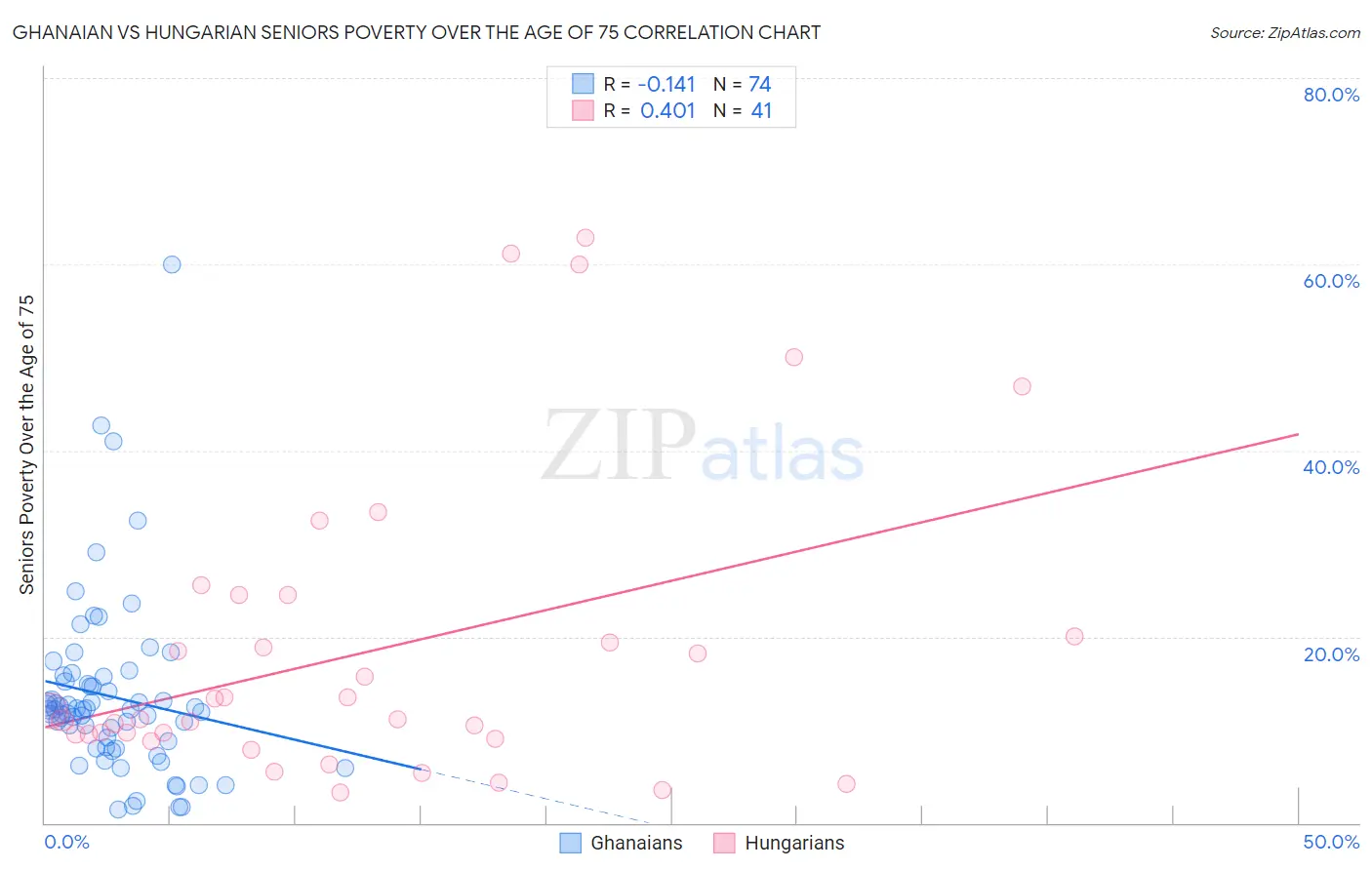 Ghanaian vs Hungarian Seniors Poverty Over the Age of 75
