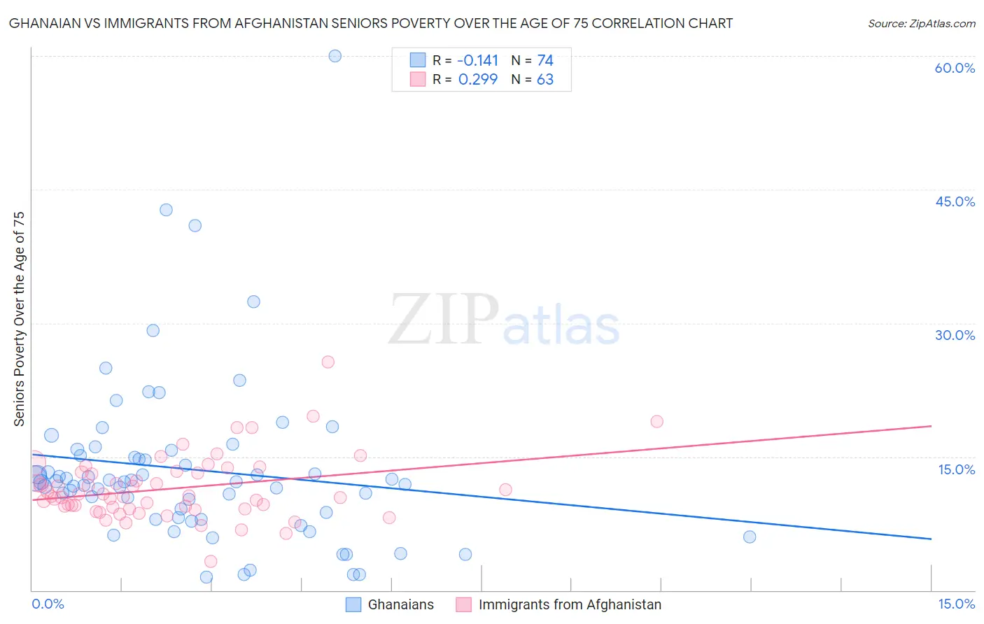 Ghanaian vs Immigrants from Afghanistan Seniors Poverty Over the Age of 75