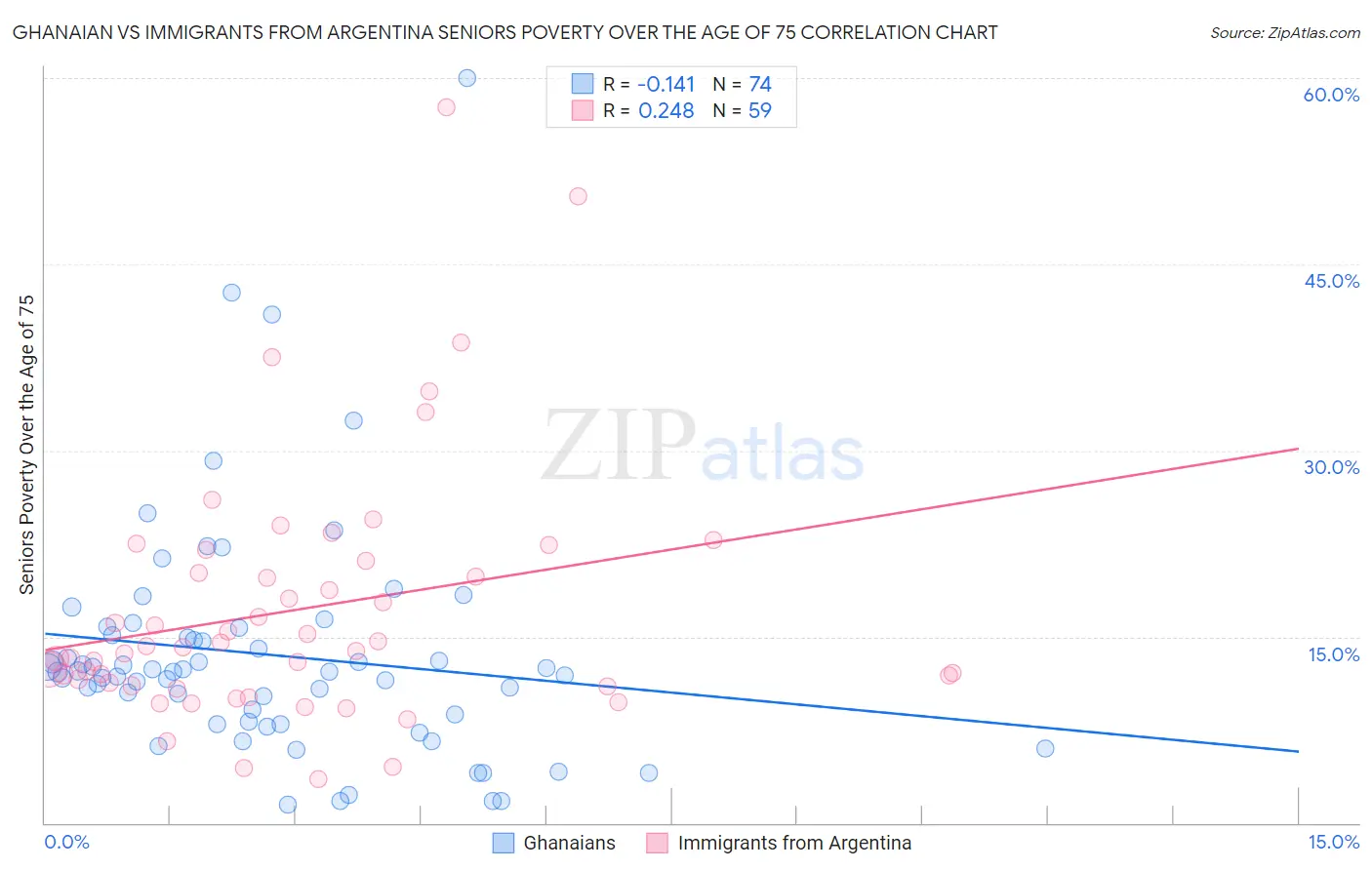 Ghanaian vs Immigrants from Argentina Seniors Poverty Over the Age of 75