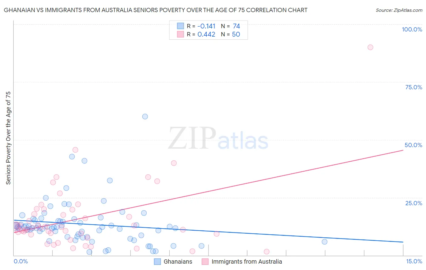 Ghanaian vs Immigrants from Australia Seniors Poverty Over the Age of 75