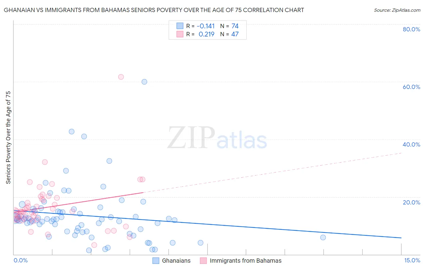 Ghanaian vs Immigrants from Bahamas Seniors Poverty Over the Age of 75