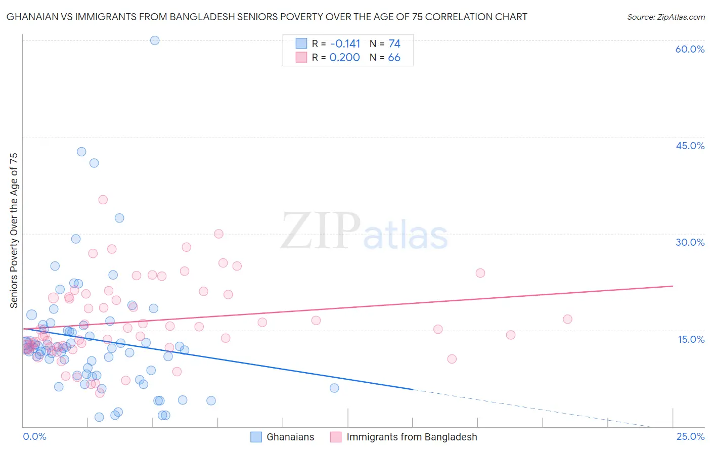 Ghanaian vs Immigrants from Bangladesh Seniors Poverty Over the Age of 75