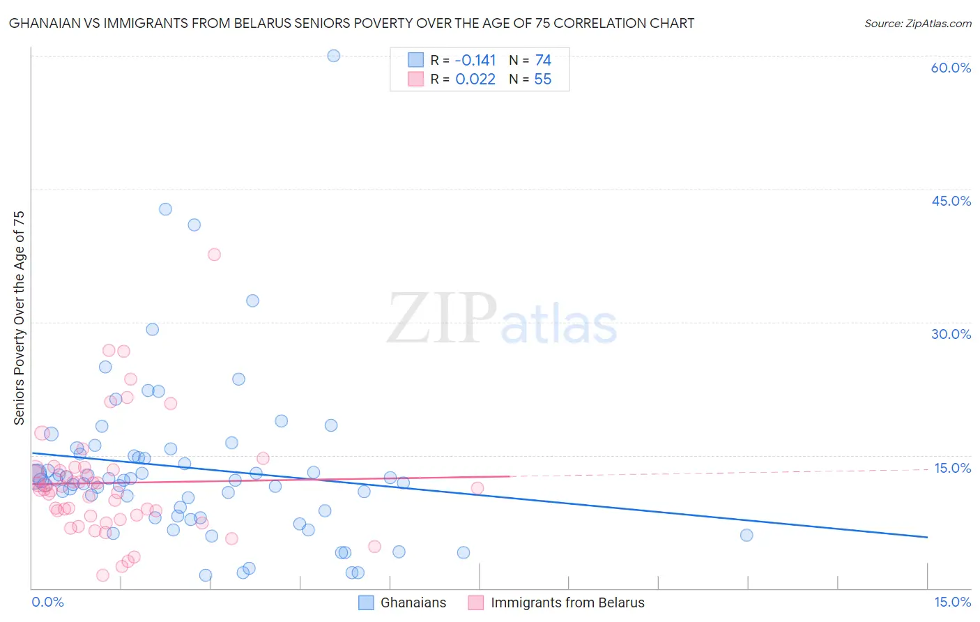 Ghanaian vs Immigrants from Belarus Seniors Poverty Over the Age of 75