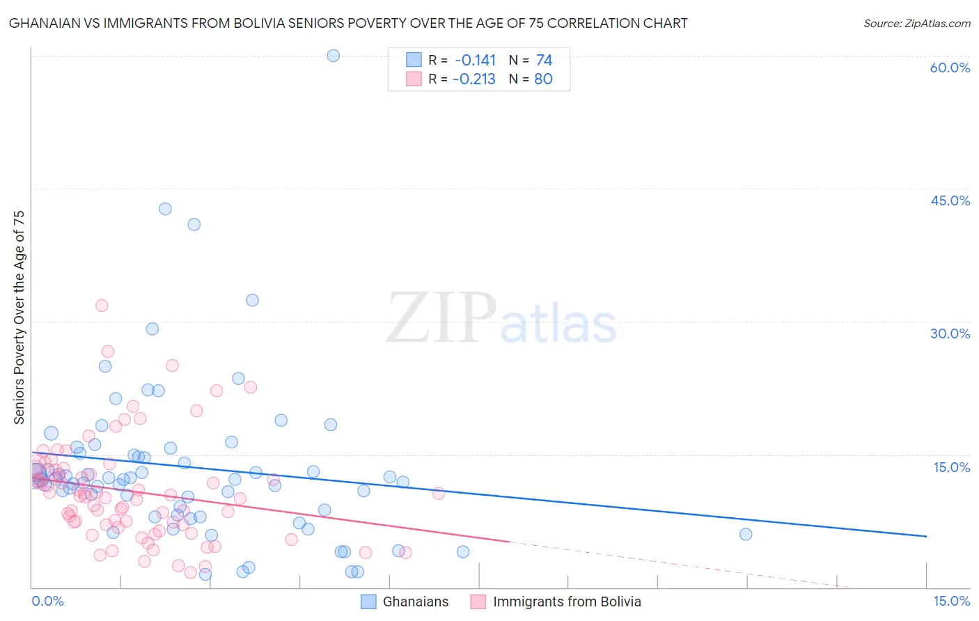 Ghanaian vs Immigrants from Bolivia Seniors Poverty Over the Age of 75