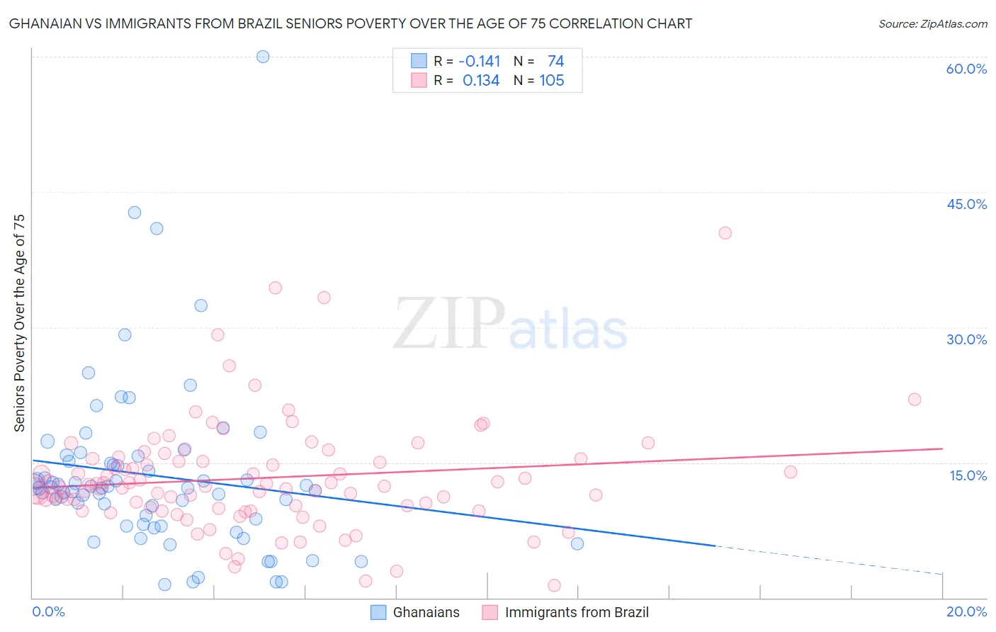 Ghanaian vs Immigrants from Brazil Seniors Poverty Over the Age of 75
