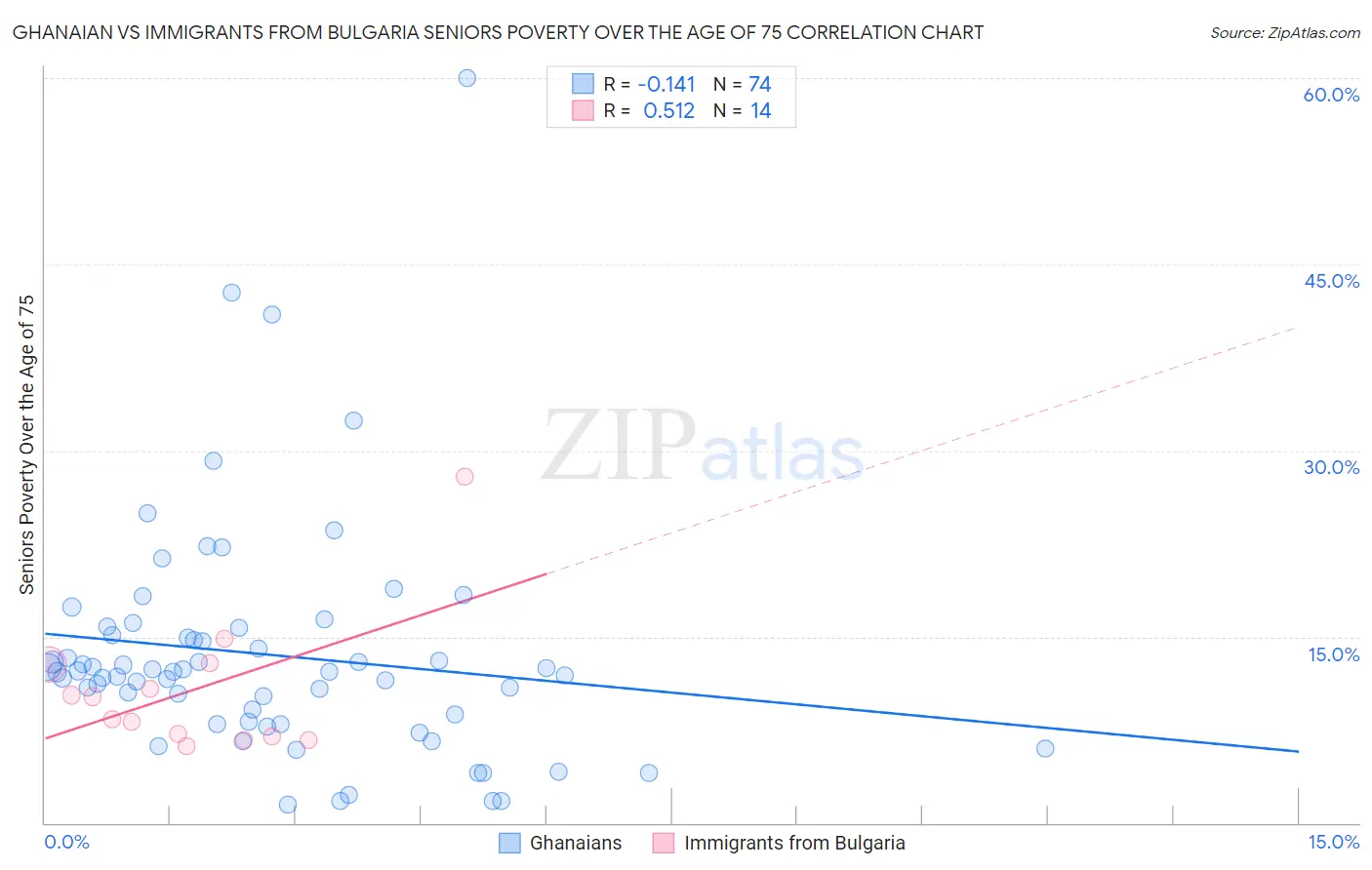 Ghanaian vs Immigrants from Bulgaria Seniors Poverty Over the Age of 75