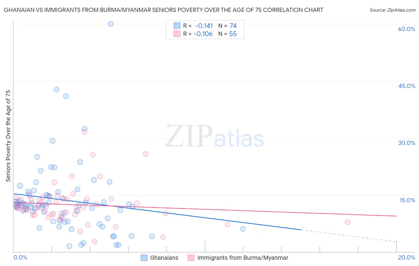 Ghanaian vs Immigrants from Burma/Myanmar Seniors Poverty Over the Age of 75