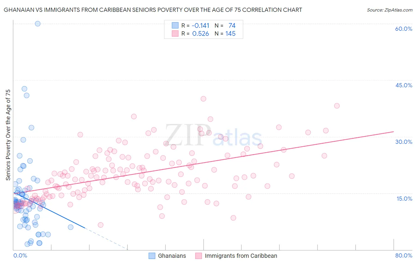 Ghanaian vs Immigrants from Caribbean Seniors Poverty Over the Age of 75