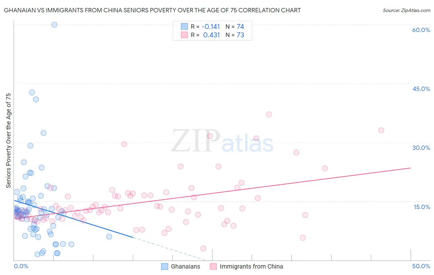 Ghanaian vs Immigrants from China Seniors Poverty Over the Age of 75