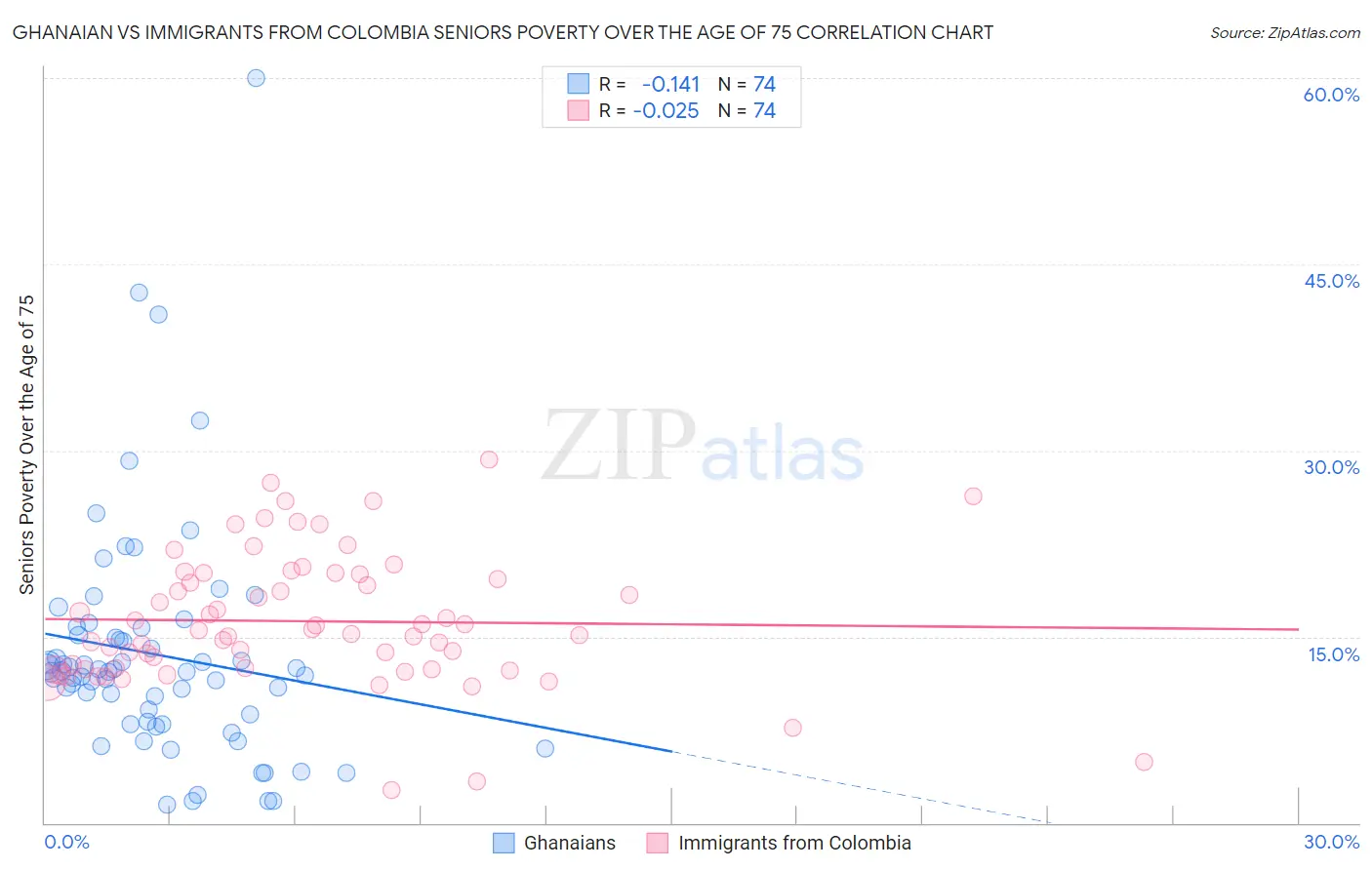 Ghanaian vs Immigrants from Colombia Seniors Poverty Over the Age of 75