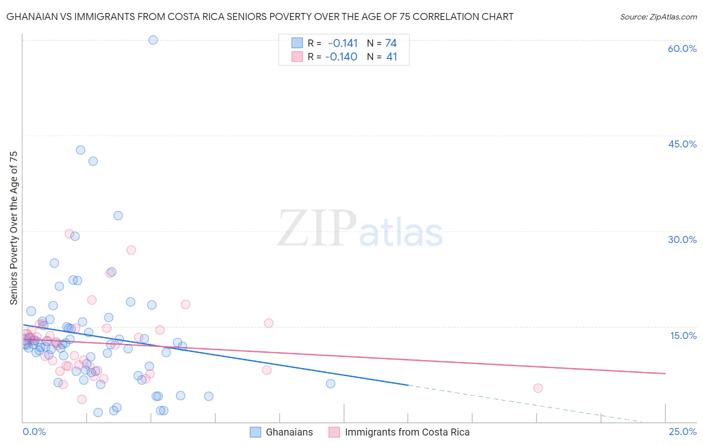 Ghanaian vs Immigrants from Costa Rica Seniors Poverty Over the Age of 75