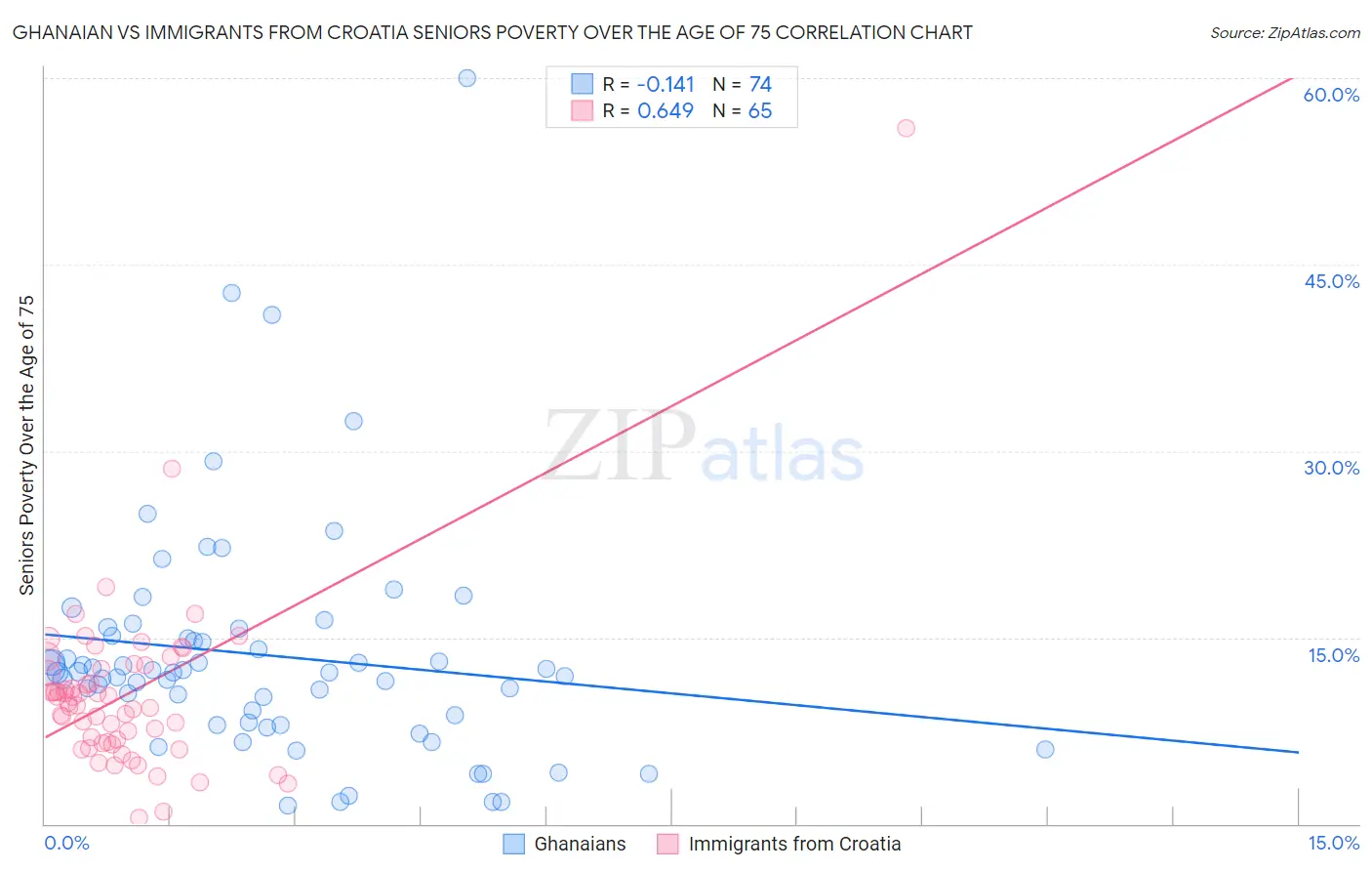 Ghanaian vs Immigrants from Croatia Seniors Poverty Over the Age of 75