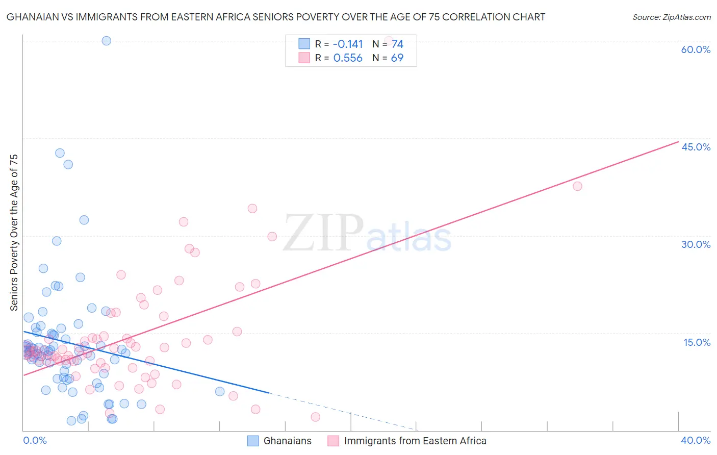 Ghanaian vs Immigrants from Eastern Africa Seniors Poverty Over the Age of 75