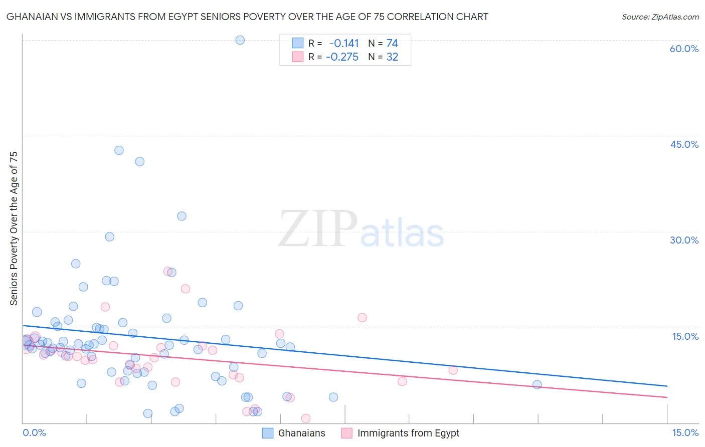 Ghanaian vs Immigrants from Egypt Seniors Poverty Over the Age of 75
