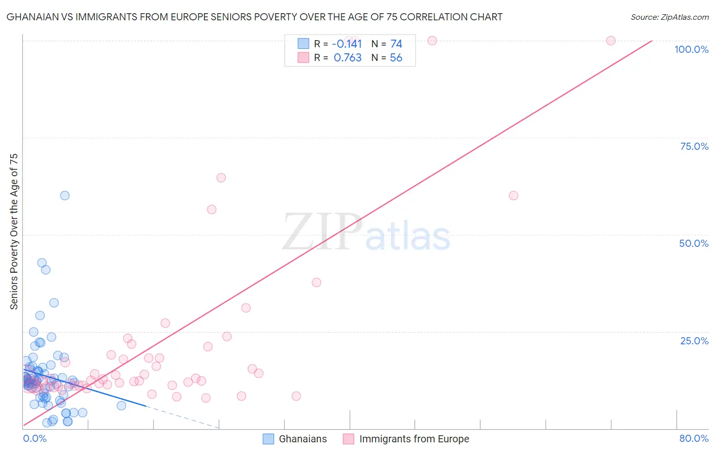 Ghanaian vs Immigrants from Europe Seniors Poverty Over the Age of 75