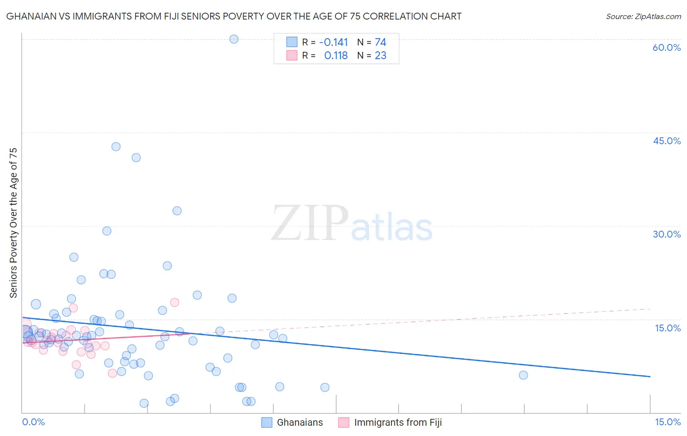 Ghanaian vs Immigrants from Fiji Seniors Poverty Over the Age of 75