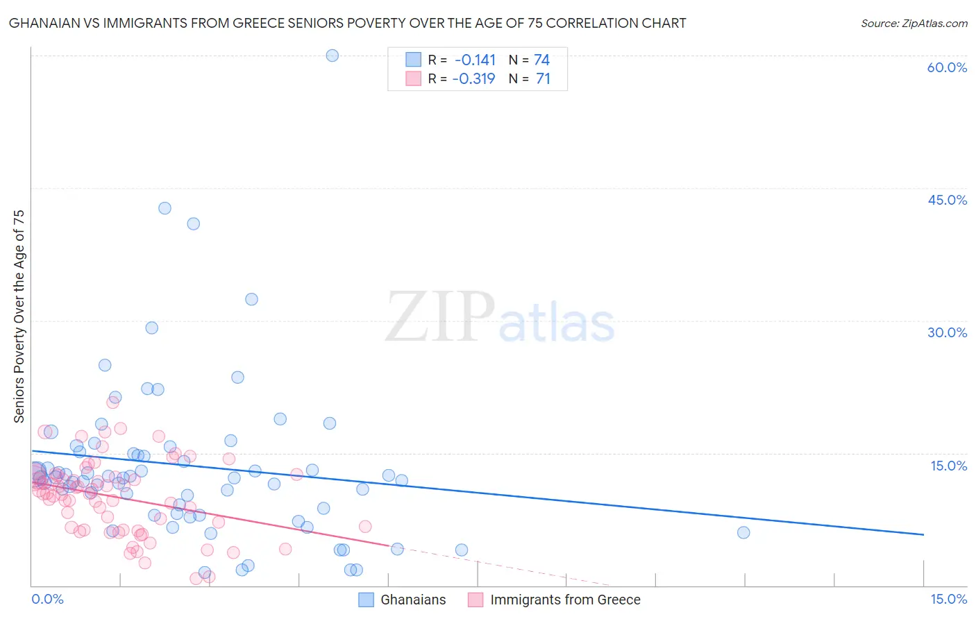 Ghanaian vs Immigrants from Greece Seniors Poverty Over the Age of 75