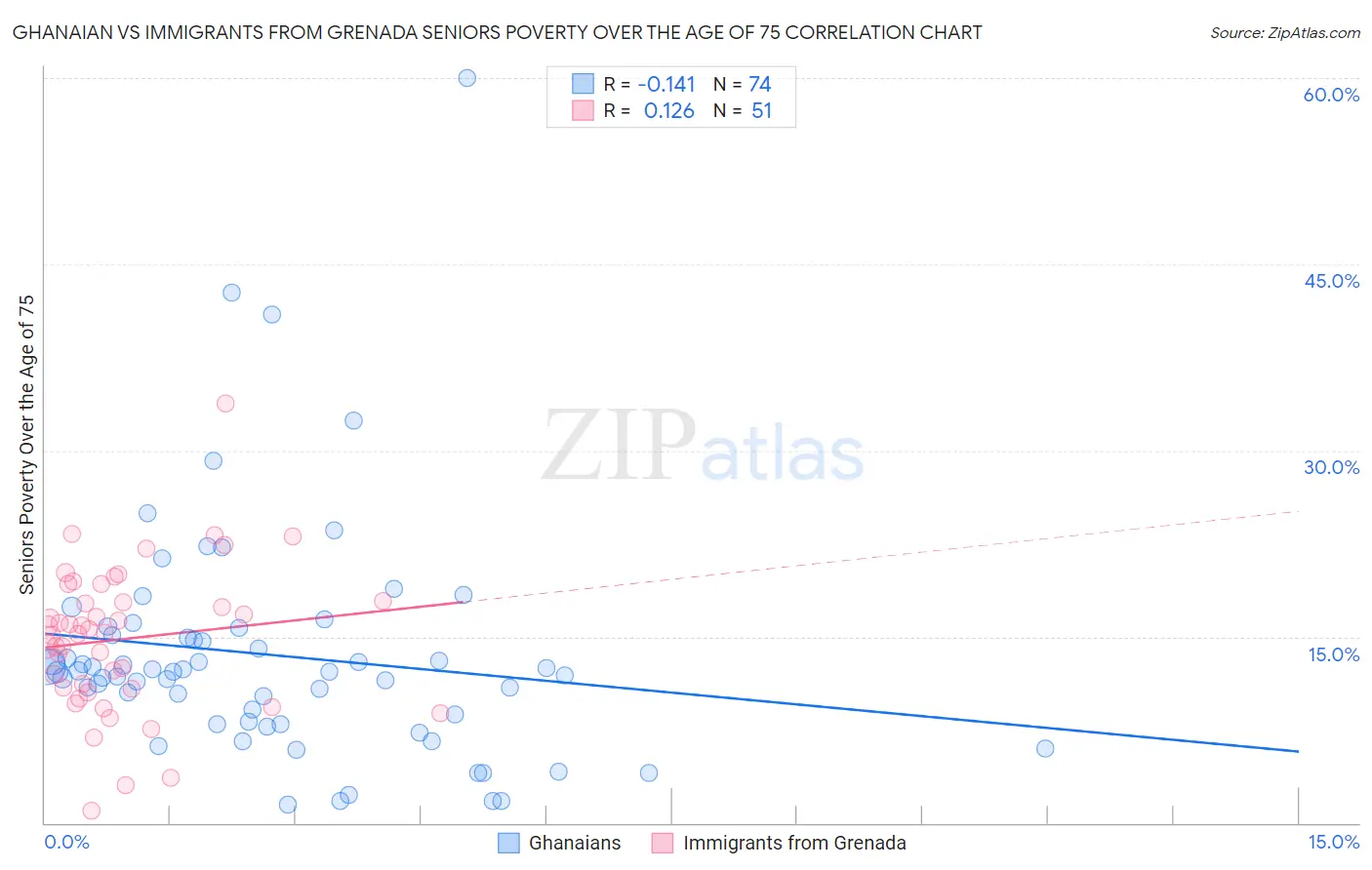Ghanaian vs Immigrants from Grenada Seniors Poverty Over the Age of 75