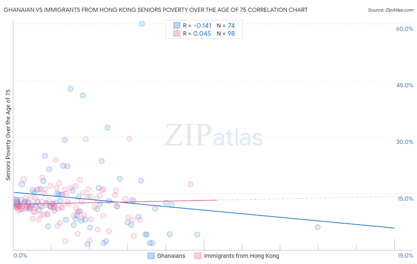 Ghanaian vs Immigrants from Hong Kong Seniors Poverty Over the Age of 75