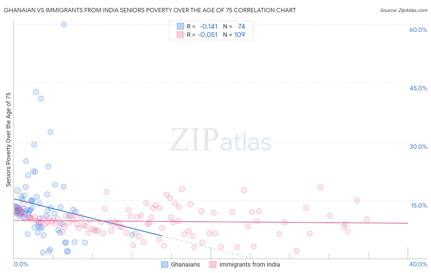 Ghanaian vs Immigrants from India Seniors Poverty Over the Age of 75