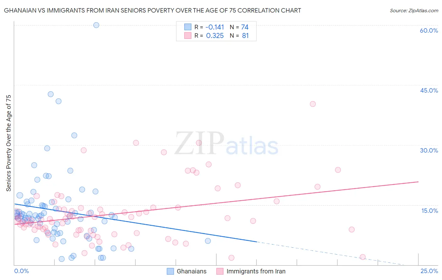 Ghanaian vs Immigrants from Iran Seniors Poverty Over the Age of 75