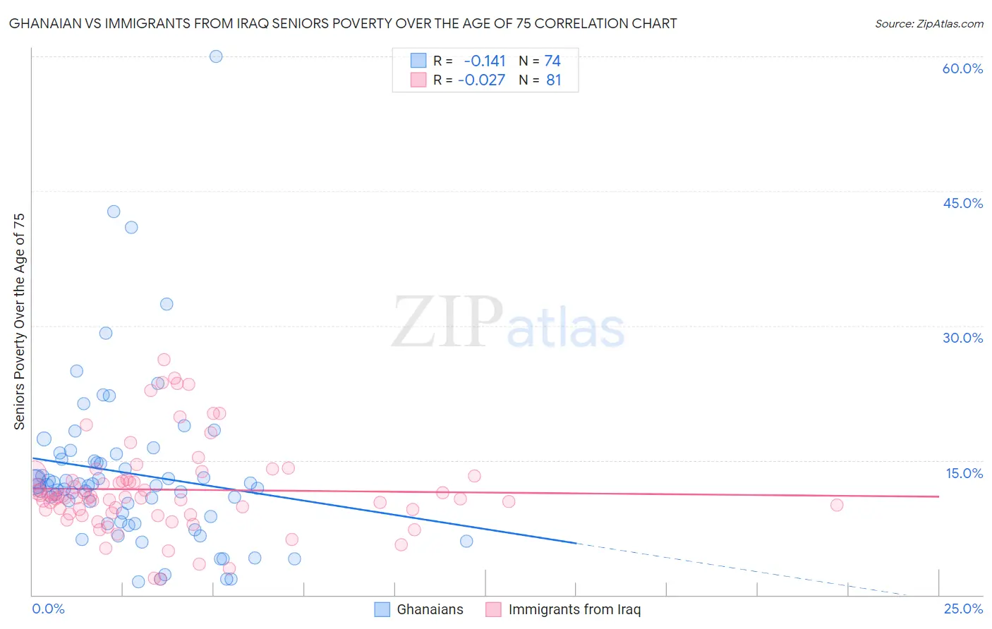 Ghanaian vs Immigrants from Iraq Seniors Poverty Over the Age of 75