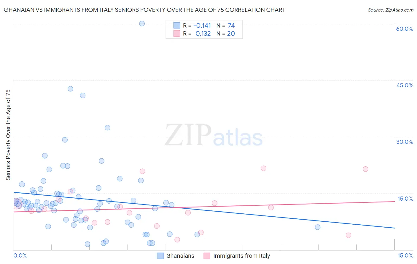 Ghanaian vs Immigrants from Italy Seniors Poverty Over the Age of 75