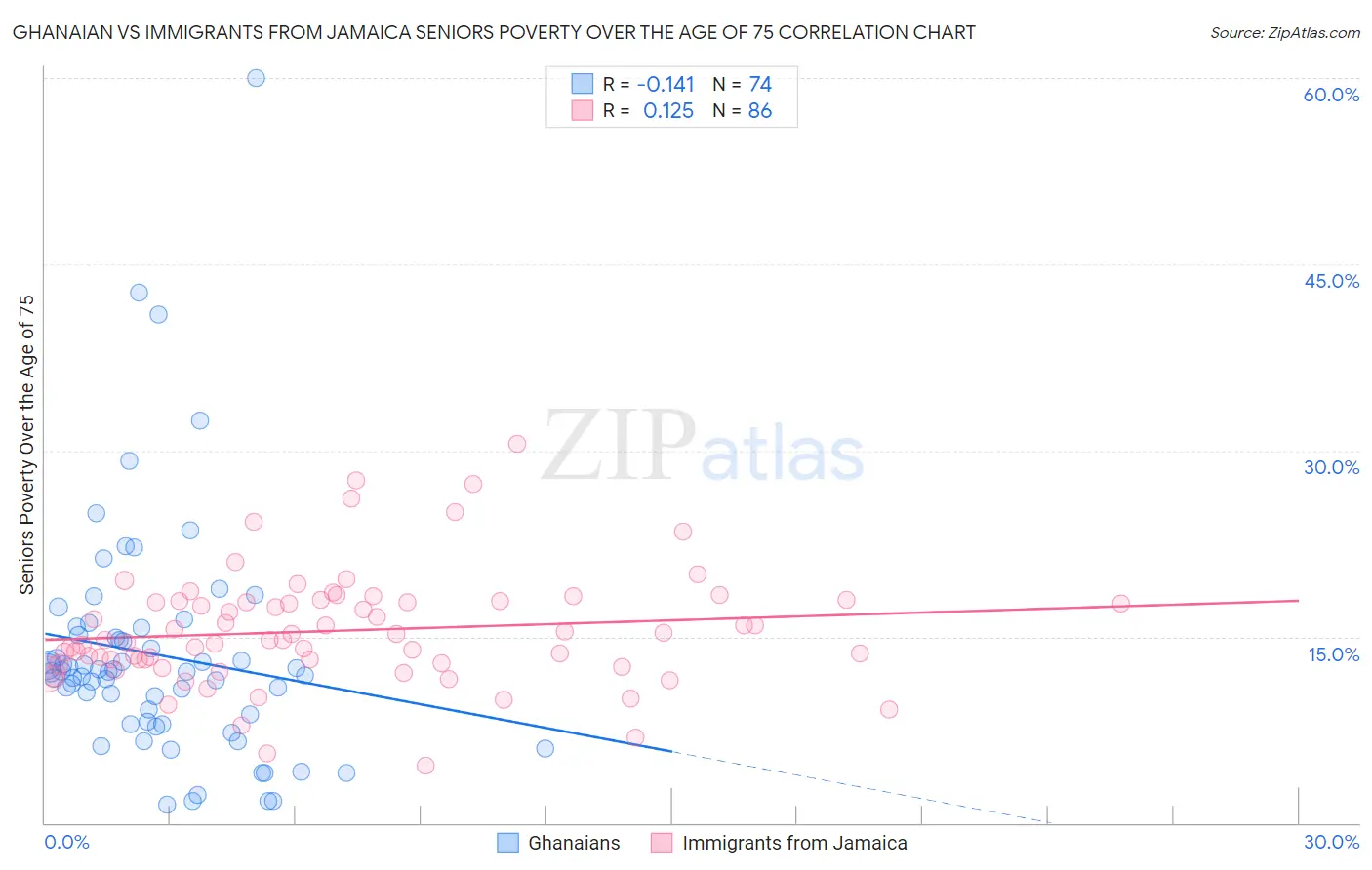 Ghanaian vs Immigrants from Jamaica Seniors Poverty Over the Age of 75