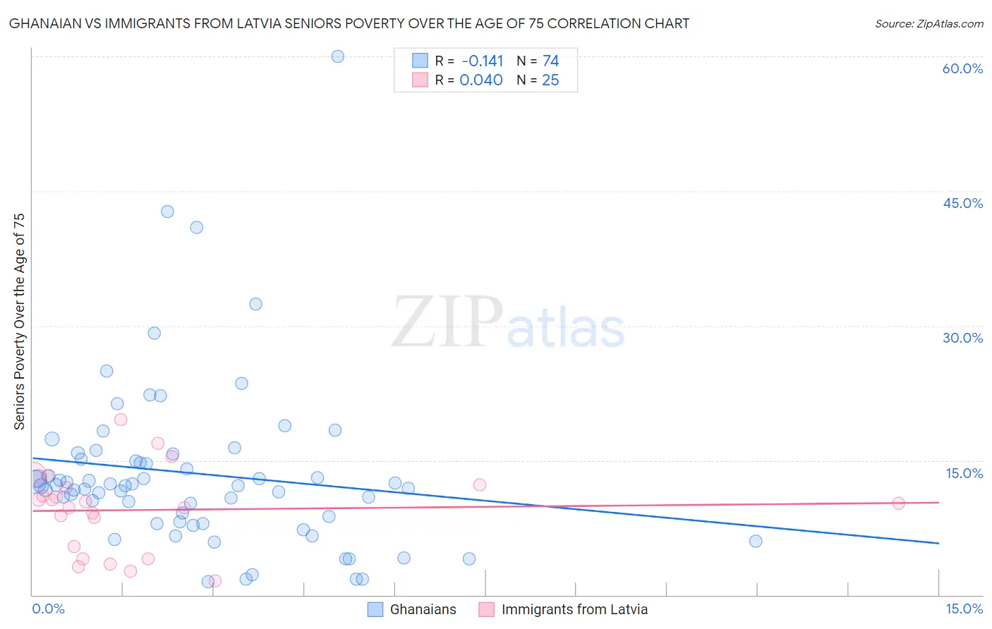 Ghanaian vs Immigrants from Latvia Seniors Poverty Over the Age of 75