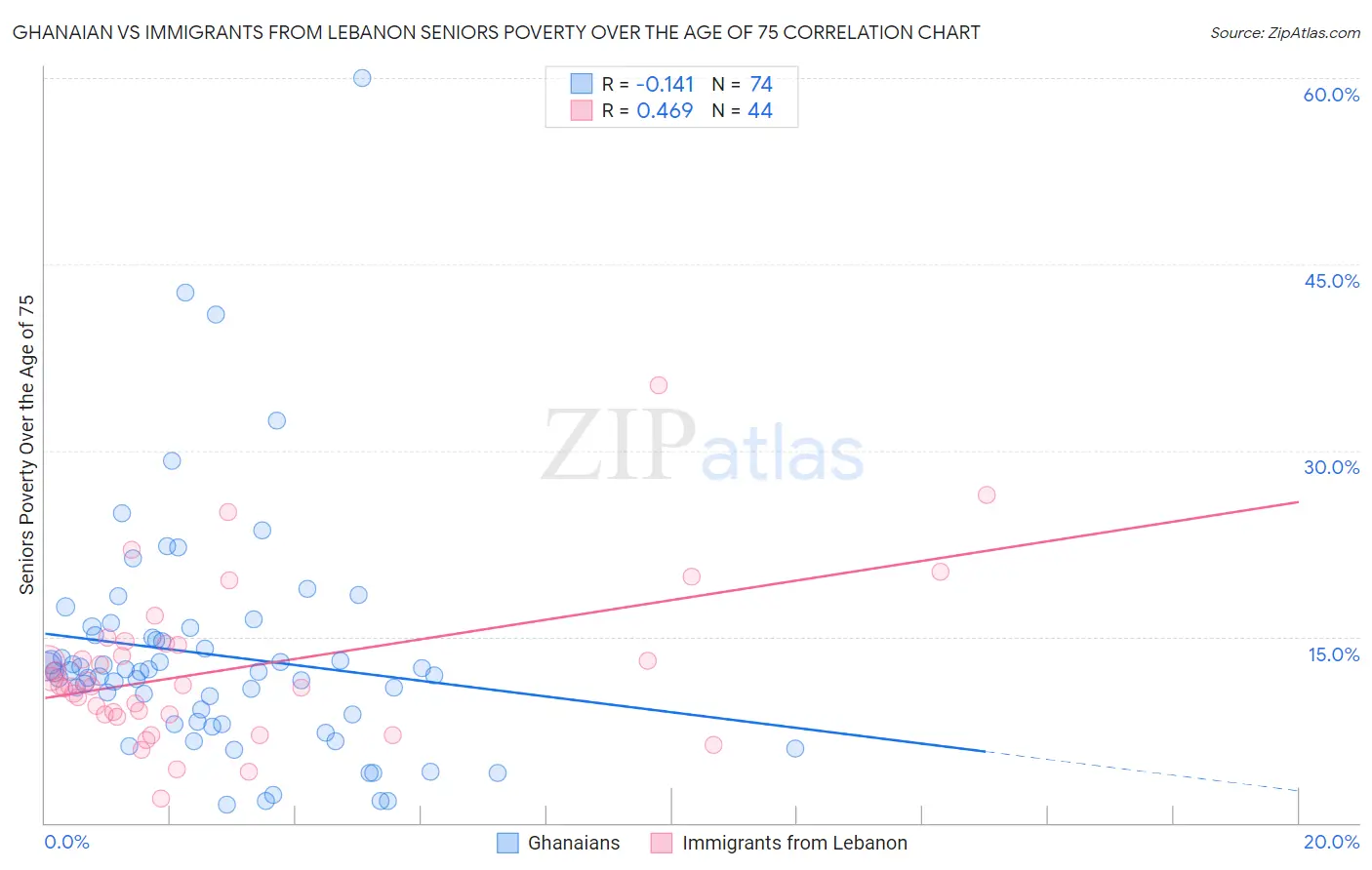 Ghanaian vs Immigrants from Lebanon Seniors Poverty Over the Age of 75