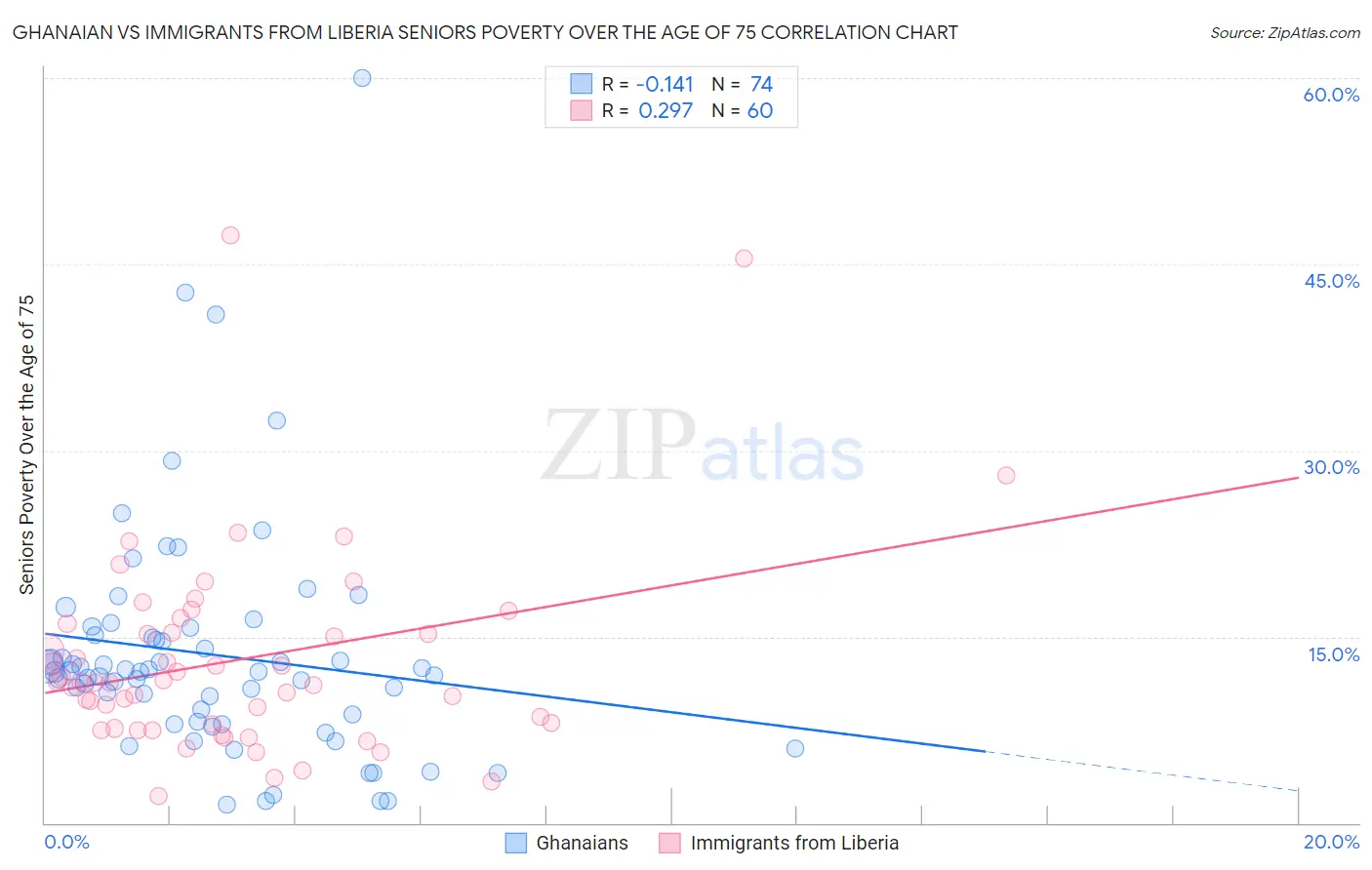 Ghanaian vs Immigrants from Liberia Seniors Poverty Over the Age of 75