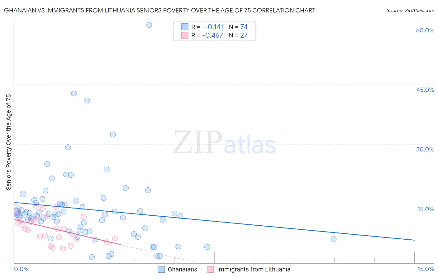 Ghanaian vs Immigrants from Lithuania Seniors Poverty Over the Age of 75