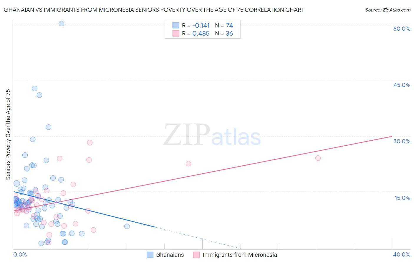 Ghanaian vs Immigrants from Micronesia Seniors Poverty Over the Age of 75